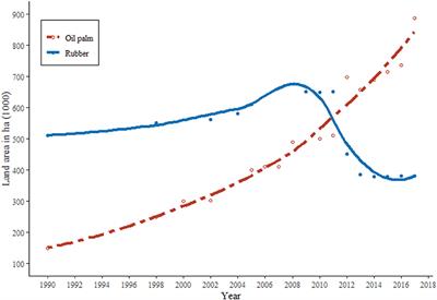 Oil Palm Boom and Farm Household Diets in the Tropics